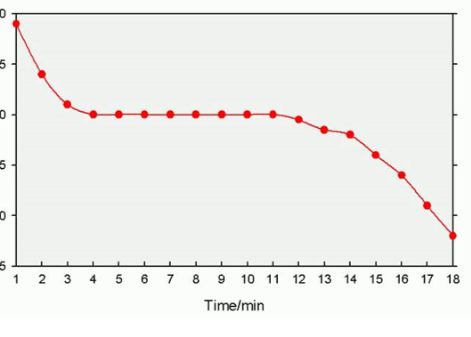 <p>Describe the cooling stearic acid experiment</p>