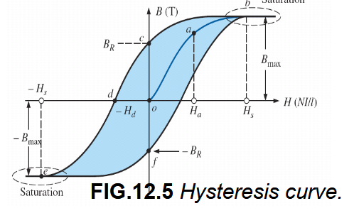 <p><span>A typical curve of flux density B versus the magnetizing force H (hysteresis curve) is shown in Fig. 12.5.</span></p>