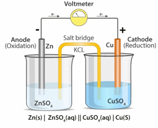 <p>It is an apparatus that changes chemical energy into electrical energy</p><ol><li><p>Anode is -ve</p></li><li><p>Cathode is +ve</p></li><li><p>Spontaneous redox reaction occurs</p></li><li><p>Does not require an external voltage source</p></li><li><p>Made up of two electrolytes</p></li><li><p>A salt bridge is required to connect to half cells</p></li><li><p>Electricity is produced</p></li><li><p>WHen it works, mass of anode reduces and mass of cathode increases</p></li></ol><p></p><p>Remember as LOAN (<strong>L</strong>eft-side <strong>O</strong>xidation <strong>A</strong>node <strong>N</strong>egative)</p>