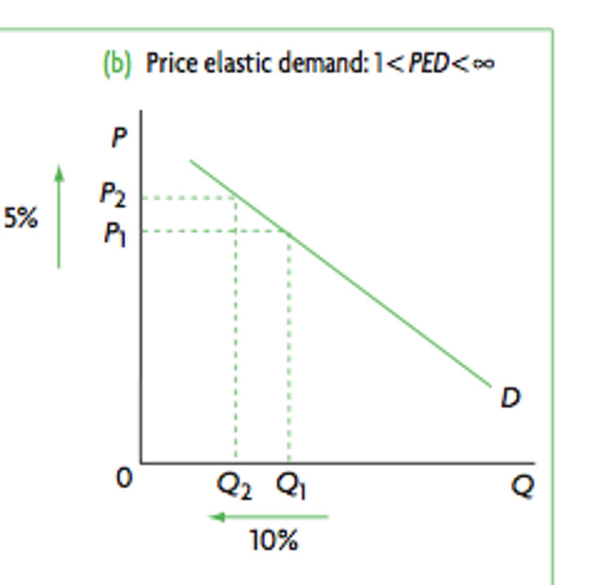 <p>- Relatively ELASTIC</p><p>- If ⬆️ in P by 1% Qd will ⬇️ by &gt; 1%</p><p>- More sensitive to ⬆️ in P</p>