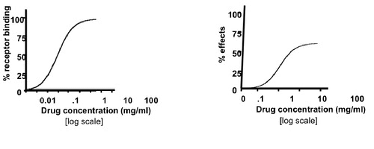 <p>Produces less than the full effect when it has saturated the receptors</p>