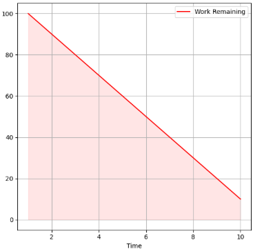<p>The definition for Burndown chart.</p>