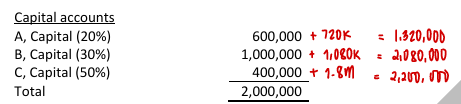 <p>The capital account balances of the partners in ABC Partnership on June 30, 2025 before any necessary adjustments are as follows (see image):<br><br>The partnership reported profit of P3,600,000 for the six months ended June 30, 2025.</p><p>C retires on July 1, 2025. It was agreed that C shall receive P2,480,000 cash from the partnership in settlement of his interest. How much is the capital balance of B right after the withdrawal of C?</p><p>a. 2,080,000</p><p>b. 1,912,000</p><p>c. 1,642,000</p><p>d. 2,120,000</p>