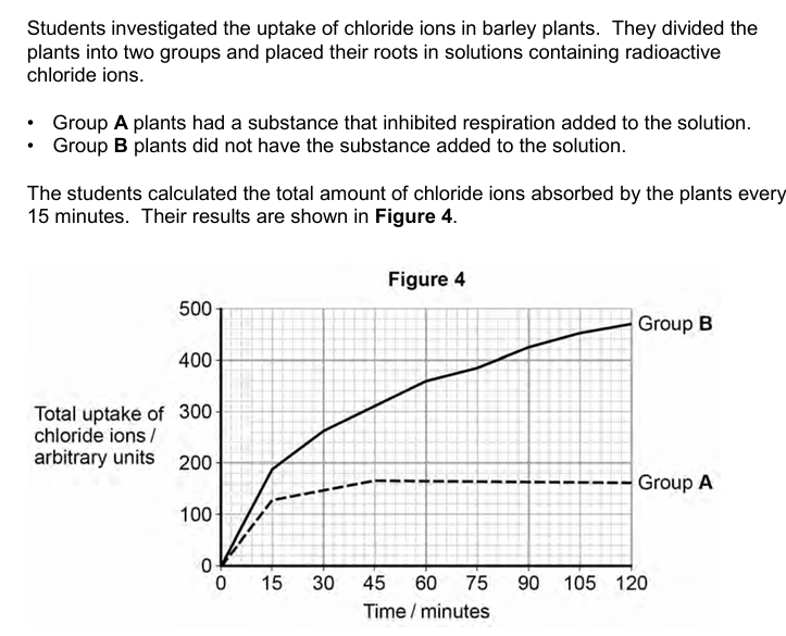 <p>Explain the results shown in <strong>Figure 4</strong></p>