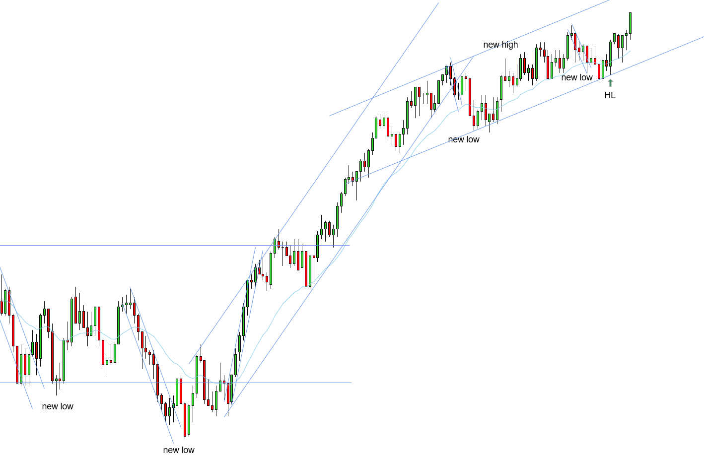 <p>W - Secondary spike and a channel pattern after break and new high of the uptrend - instead of reversing the market after new high, prices held in the spike and a channel pattern, signaling continuation - downtrend played out with a break and new low - HL confirmed the 2EL and spike and a channel pattern - A deeper limit was needed as the bar was quite big </p>