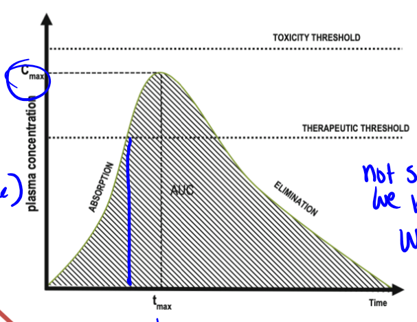 <p>time it takes to reach minimum effective concentration</p>