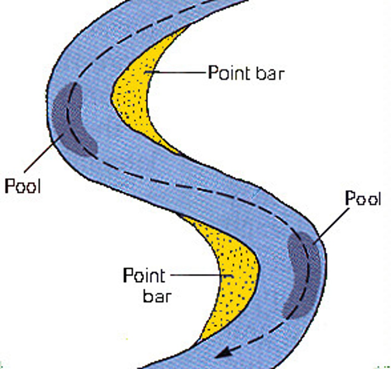 <p>deposit of sediment build up by a river on the inside bend of a meander</p>