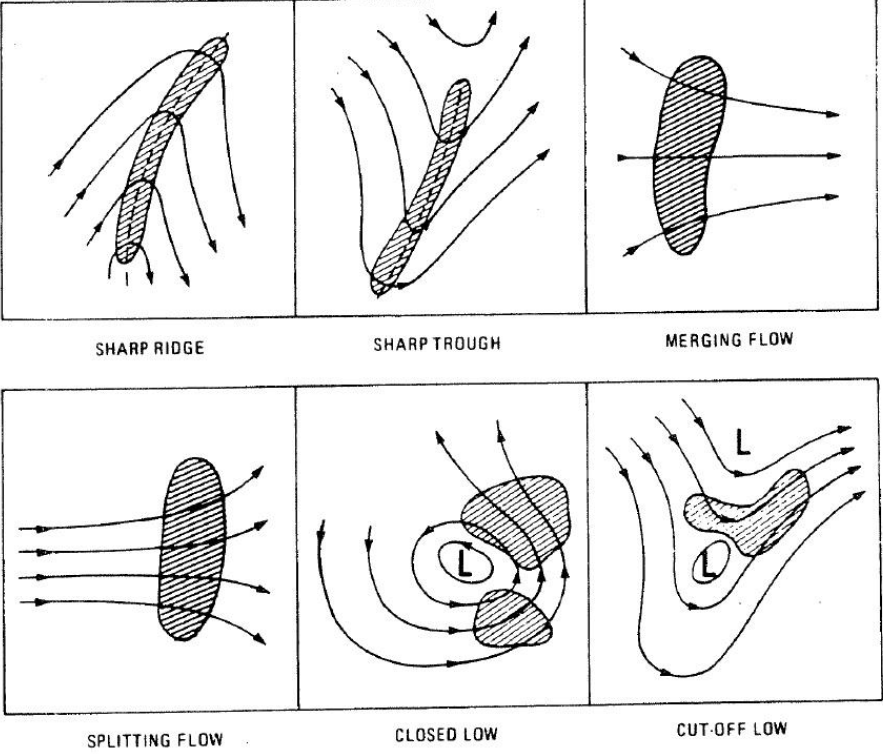 <p></p><p><span style="font-family: &quot;Noto Serif Telugu&quot;, serif">● The temperature of the lower stratosphere approximates that of the tropopause.</span></p><p><span style="font-family: &quot;Noto Serif Telugu&quot;, serif">➢ The tropopause is higher and colder over a warm air mass.</span></p><p><span style="font-family: &quot;Noto Serif Telugu&quot;, serif">● If the 30 knot isotachs are spaced closer together than 90 NM on the 250 mb chart, you can expect enough horizontal shear to be occurring to create significant amounts of CAT.</span></p><p><span style="font-family: &quot;Noto Serif Telugu&quot;, serif">● Jet stream vertical shear varies from 5 knots per 1 000 feet up to 20 knots per 1 000 feet.</span></p><p><span style="font-family: &quot;Noto Serif Telugu&quot;, serif">● Not all jet streams have turbulence.</span></p><p><span style="font-family: &quot;Noto Serif Telugu&quot;, serif">● Turbulence is frequent on the cold air side, due to the sudden drop in wind speed.</span></p><p><span style="font-family: &quot;Noto Serif Telugu&quot;, serif">● Turbulence also is more common above the core, between the core and the tropopause.</span></p><p><span style="font-family: &quot;Noto Serif Telugu&quot;, serif">● CAT is most likely to occur in an upper trough on the poleward side of the jet stream</span></p><p><br></p><p><span style="font-family: &quot;Noto Serif Telugu&quot;, serif">● The most severe Clear Air Turbulence is usually found on the poleward (low pressure) side of the jet stream axis due to cold</span></p><p><span style="font-family: &quot;Noto Serif Telugu&quot;, serif">● When jet stream turbulence is encountered while flying with a tailwind, turn to the right in the Northern Hemisphere to get away from the turbulent area</span><br><span style="font-family: &quot;Noto Serif Telugu&quot;, serif">● Common locations of jet Stream Turbulence relative to the isotach positions are shown here (tight turns, splitting, joining)</span></p>