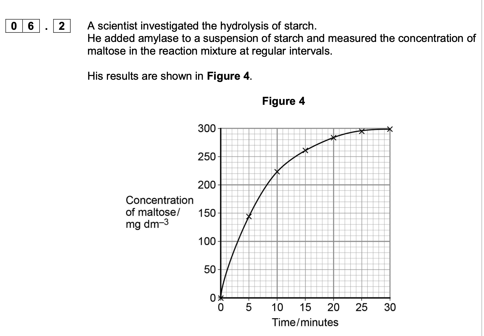 <p>Explain the results shown in <strong>Figure 4</strong>.</p>