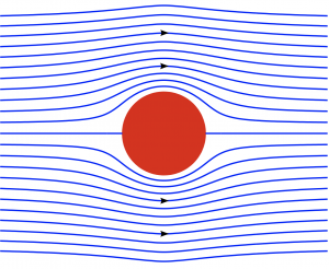 <p>A line that is tangential to a fluid particle’s velocity vector. The magnitude of velocity can change along streamline. </p>