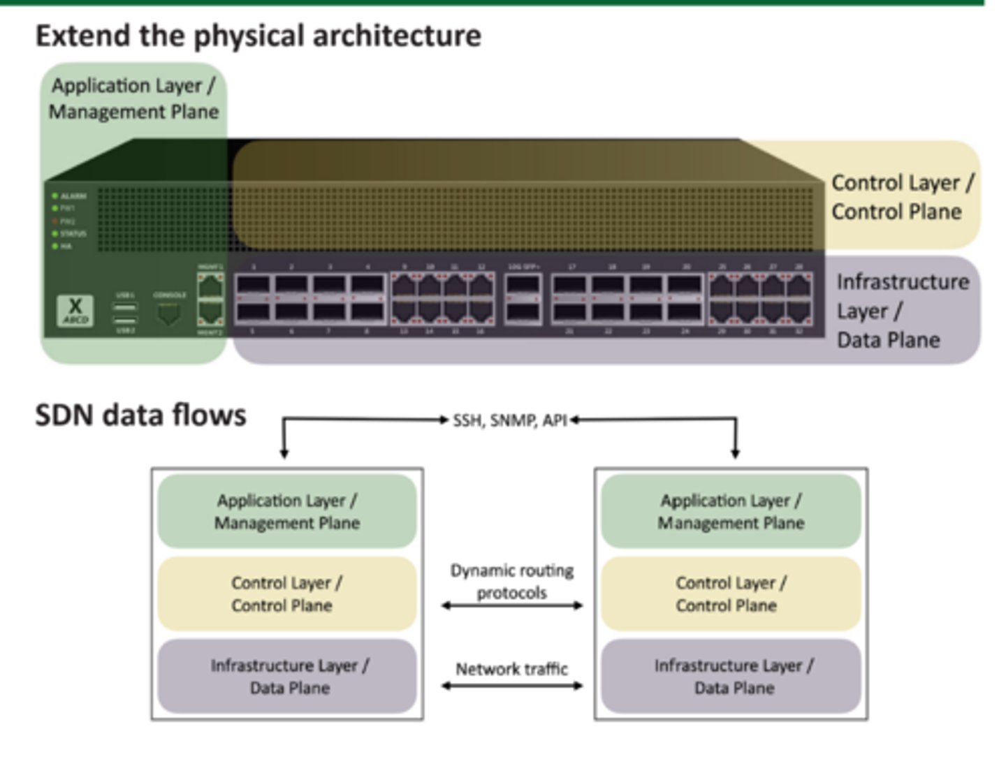 <p>Networking devices have different functional planes of operation</p><p>-Data, control, and management planes</p><p>Split the functions into separate logical units.</p><p>-Extend the functionality and management of a single device</p><p>-Perfectly built for the cloud </p><p>Infrastructure layer/ Data plane</p><p>-Process the network frames and packets</p><p>-Forwarding, trunking, encrypting, NAT</p><p>Control layer/ control plane</p><p>-Manages the actions of the data plane</p><p>-Routing tables, session tables, NAT tables</p><p>-Dynamic routing protocol updates </p><p>Application layer/ Management plane </p><p>-Configure and manage the device</p><p>-SSH, browser, API</p>