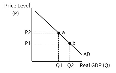 <p>In the graph below, increasing the price level from P1 to P2:</p><p><br><strong>a. </strong>increases the quantity demanded of real GDP which is shown as a movement point a to point b.</p><p><strong>b. </strong>decreases the quantity demanded of real GDP which is shown as a movement from point b to point a</p><p><strong>c. </strong>increases the demand for real GDP which is shown as a movement from point a to point b.</p><p><strong>d. </strong>decreases the demand for real GDP which is shown as a movement from point b to point a.</p>