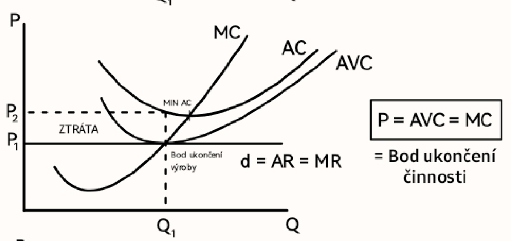 <p>Pokud firma není schopná pokrýt průměrné variabilní náklady $$AVC$$, dojde k uzavření firmy.</p>