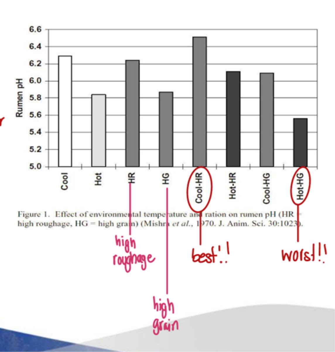 <p>what situation is the worst risk for rumen acidosis based on the chart</p>