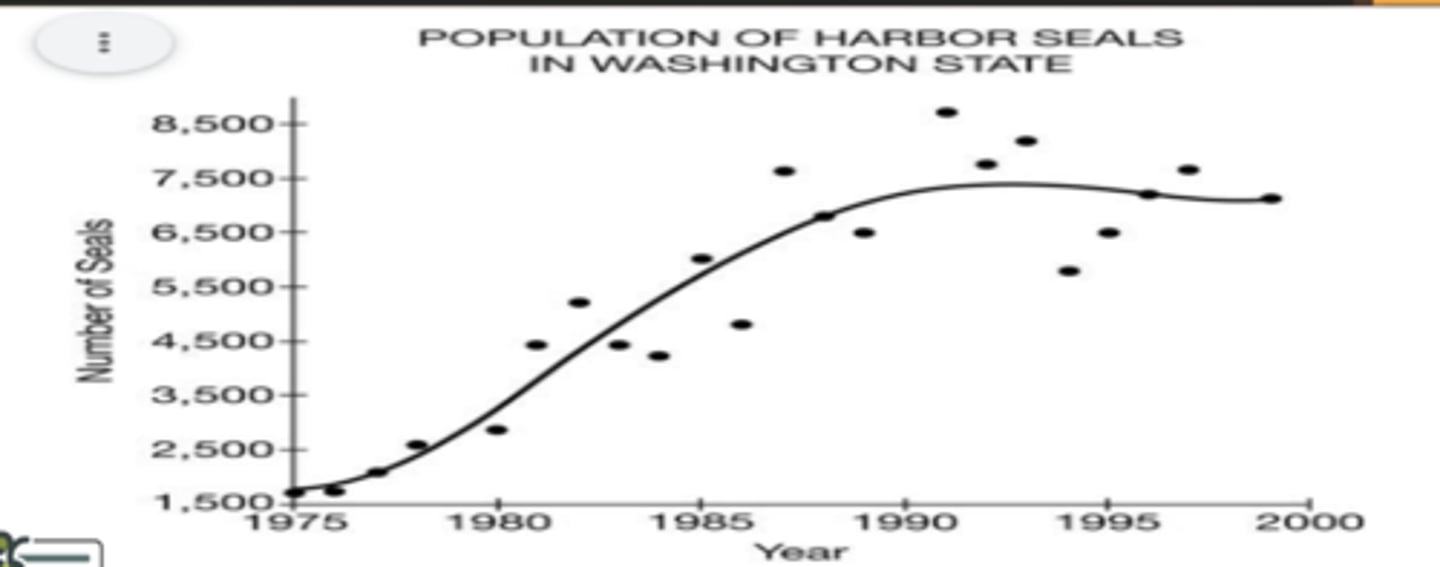 <p>Based on the data in the graph, what best identifies the reproductive strategy of harbor seals?</p>