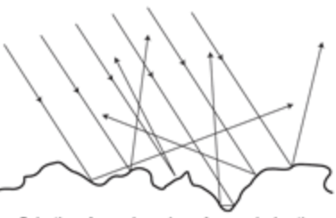 <p>When a surface looks smooth, but in detail it is rough and reflects light rays in all directions.</p>