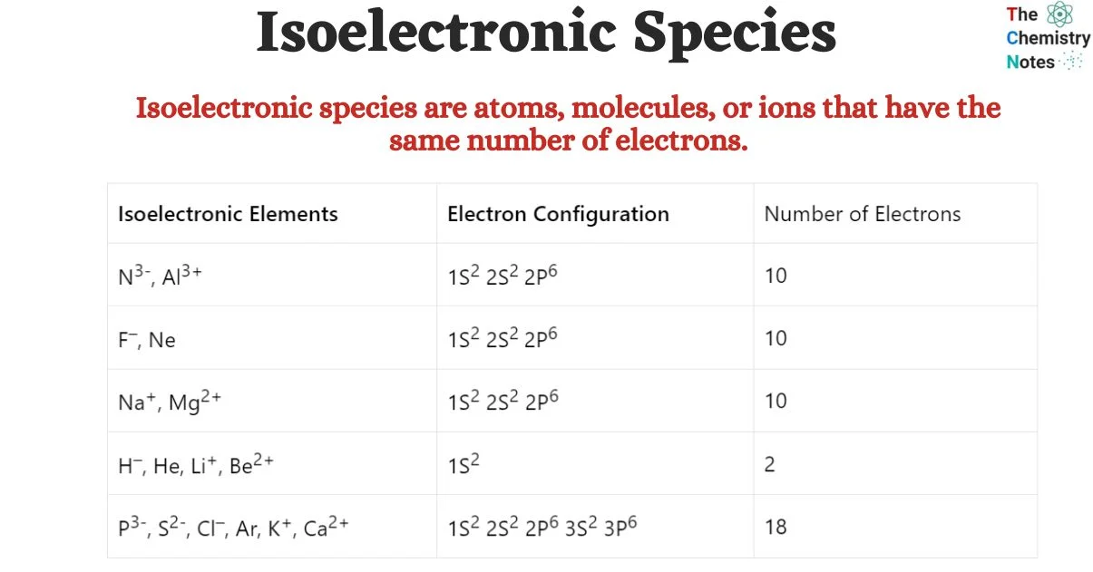 <p><span>Isoelectronic configurations are when two or more atoms or ions have the same electronic configuration. Isoelectronic species are expected to have similar chemical properties and predictability in their reactions.</span></p><p></p><p><span>For example:</span></p><p><span>Re²+ and Hf^- both have 73 electrons (same config)</span></p>