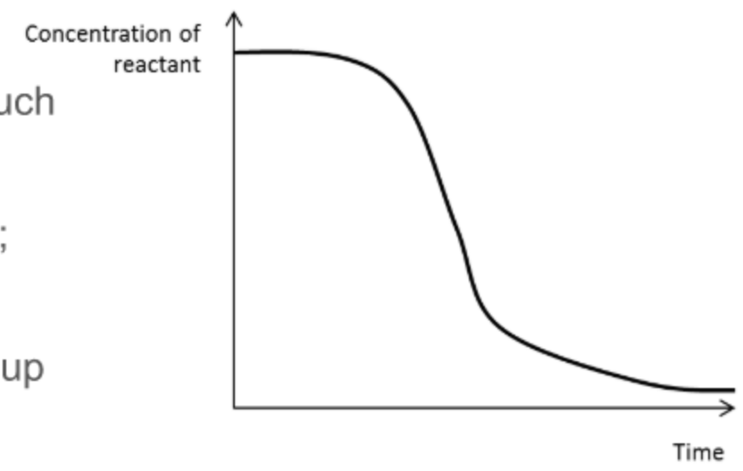 it is initially slow and uncatalysed as not much of the catalyst has been formed
the rate increases as catalyst is made
it slows down again as reactants are used up
