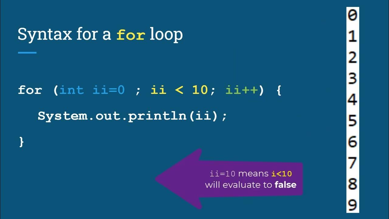 <p>for(initalization ; condition ; updator)</p><p></p><p>Loop structure that executes code exactly N times</p><ul><li><p><span><u>Definite loops</u>: The # of times the loop body will execute is known &amp; can be determined in advanced</span></p><ul><li><p><span>for() loops are typically used for these but can also use a while loop</span></p></li></ul></li></ul><p></p>