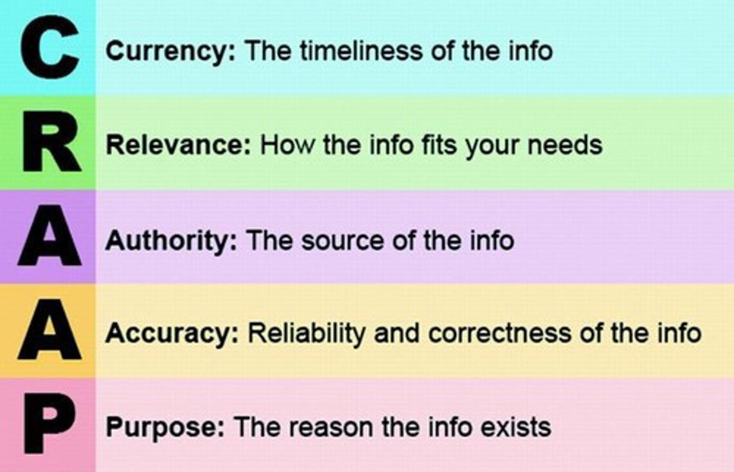 <p>A method for evaluating sources using Currency, Relevance, Authority, Accuracy, and Purpose.</p>