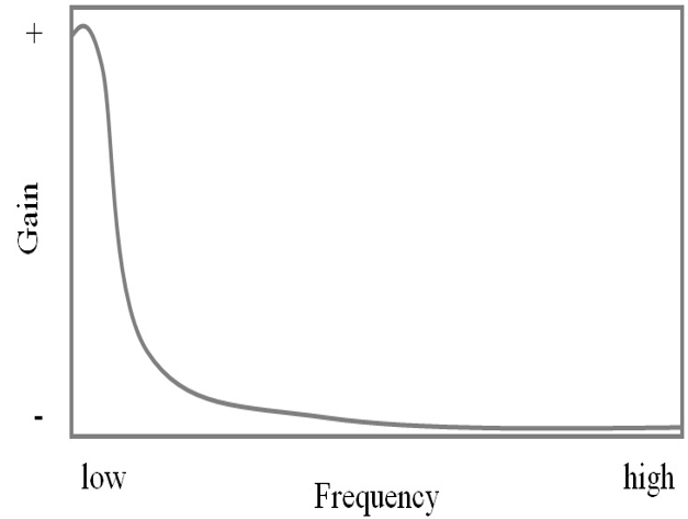 <p>What type of filter does this represent? </p>