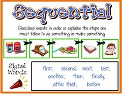 Information is organized in steps or a process is explained in the order in which it occurs
