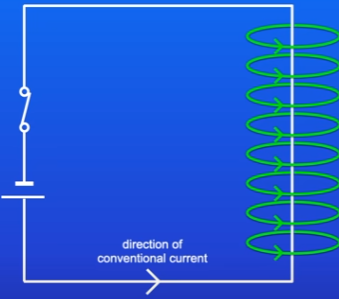 <p>Current flowing through wire and compass</p><ul><li><p>what is produced around the wire and how to prove</p></li><li><p>how magnetic field strength and direction changes</p></li><li><p>rule to work out magnetic field direction</p></li></ul>