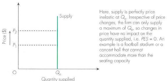 <p>represents perfectly price inelastic.Quantity supplied will remain constant regardless of the change in price. Suggests there is absolutely no spare capacity for suppliers to raise output,irrespective of increases in price. </p>