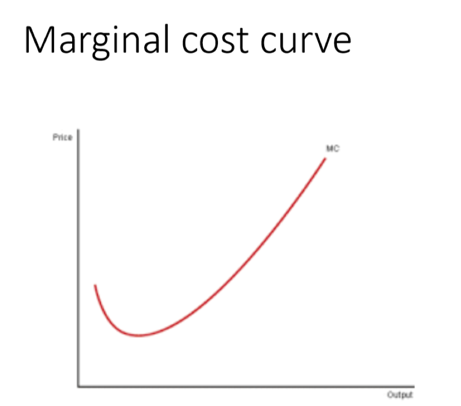 <p>When curve is downwards sloping: marginal productivity increases </p><p>When curve is upwards sloping: every additional unit produced costs more than the last due to diminishing marginal productivity</p>