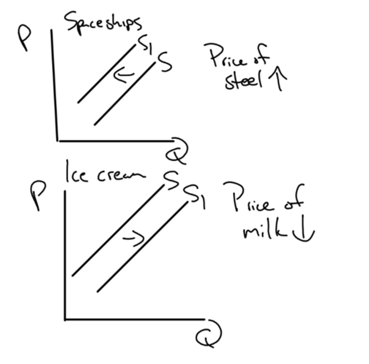 <p>how do resource costs affect supply?</p>
