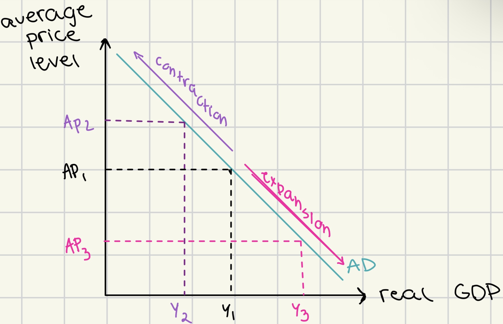 <p>total demand for goods and services in an economy at a <strong><u>given average price level</u></strong> and in a <strong><u>given time period</u></strong></p><p></p><p>AD = C + I + G + (X-M)</p><p>AD <span style="color: green">↑</span> = economic growth</p>