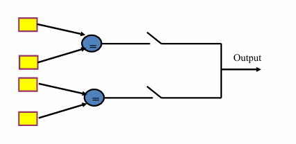 <p>combines the features present in both standby sparing and duplication with comparison</p><p>Two modules are operated in parallel at all times and their results are compared to provide the error detection capability required in the standby sparing approach . </p><p>Second duplicate (pair, and possibly more in case of pair and k spare) is used to take over in case the working duplicate (pair) detects an error. </p><p>A pair is always operational</p>