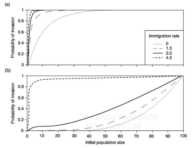 <p>With no allee effects, everything falls under the redundant past threshold. As allee effects start occurring, everything except high propagule size are consistent marginal benefit. Higher propagule number means that the population is resupplied, counteracting the allee effects. (A has no allee effects, B has low allee effects)</p>