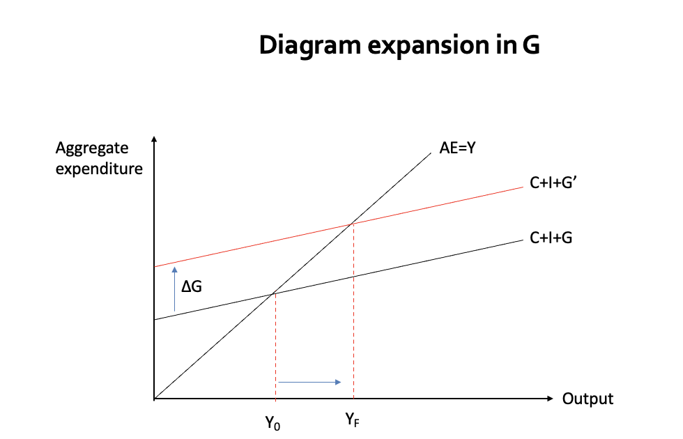 <p><span>Suppose the full employment level of income is at Y<sub>F</sub>, then by changing <em>G</em>, <em>t</em><sub>0</sub> or <em>t</em> governments can affect the level of AE and hence raise output from Y<sub>0</sub> to Y<sub>F</sub>.</span></p><p><span>Such discretionary fiscal policy changes have different sized multiplier effects:</span></p><p><span>&nbsp;- changes in <em>G</em> and t<sub>0</sub> will cause the AE-line to shift, but the increase in G necessary to move the model to Y<sub>F</sub> will be more certain and less than the cut in t<sub>0</sub>.</span></p><p><span>&nbsp;-&nbsp; changes in t will cause the line to swivel; e.g. a lower value of t, causes the AE line to swivel anti-clockwise</span></p>