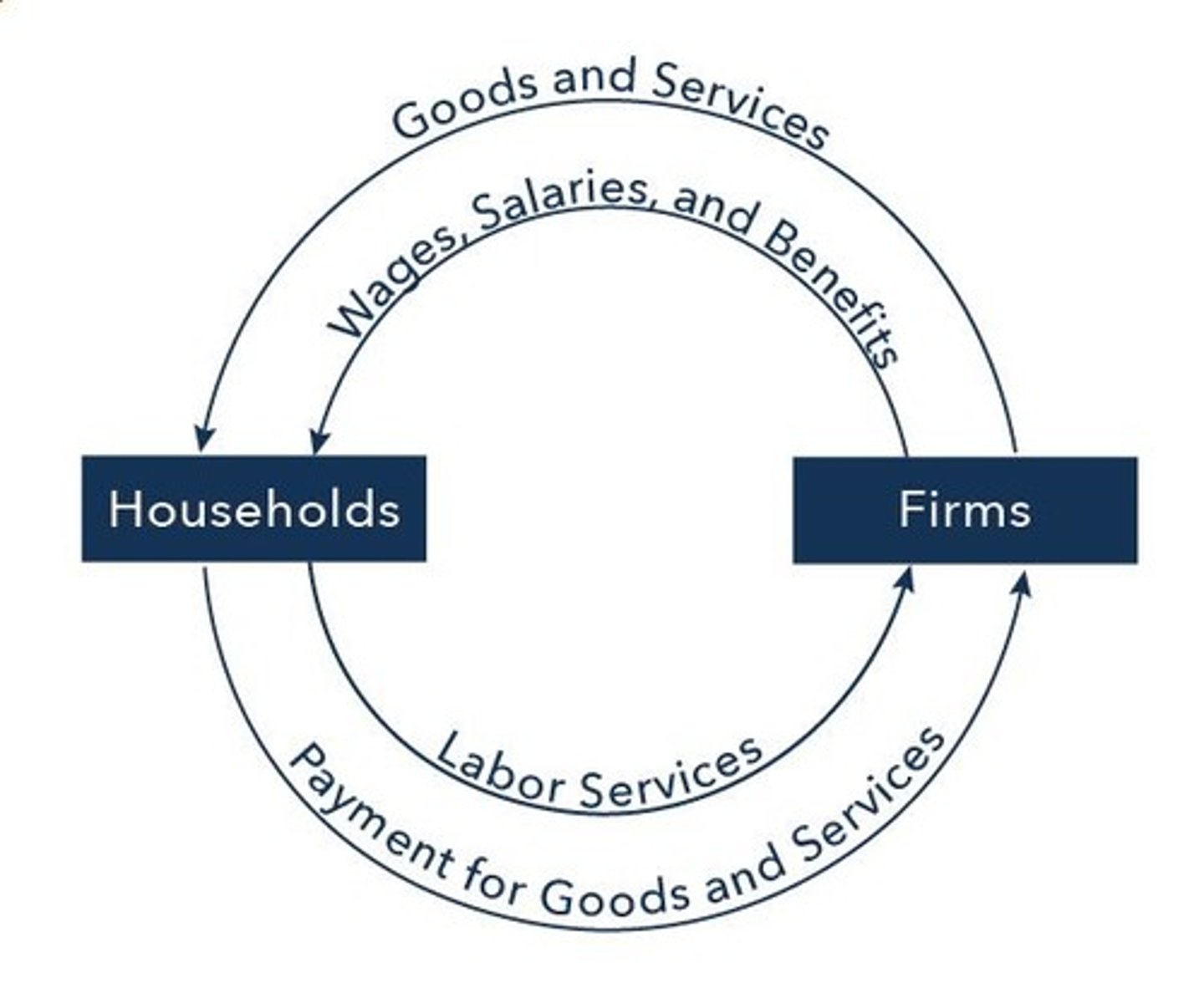<p>The model that illustrates the flow of goods, services, and money in an economy.</p>