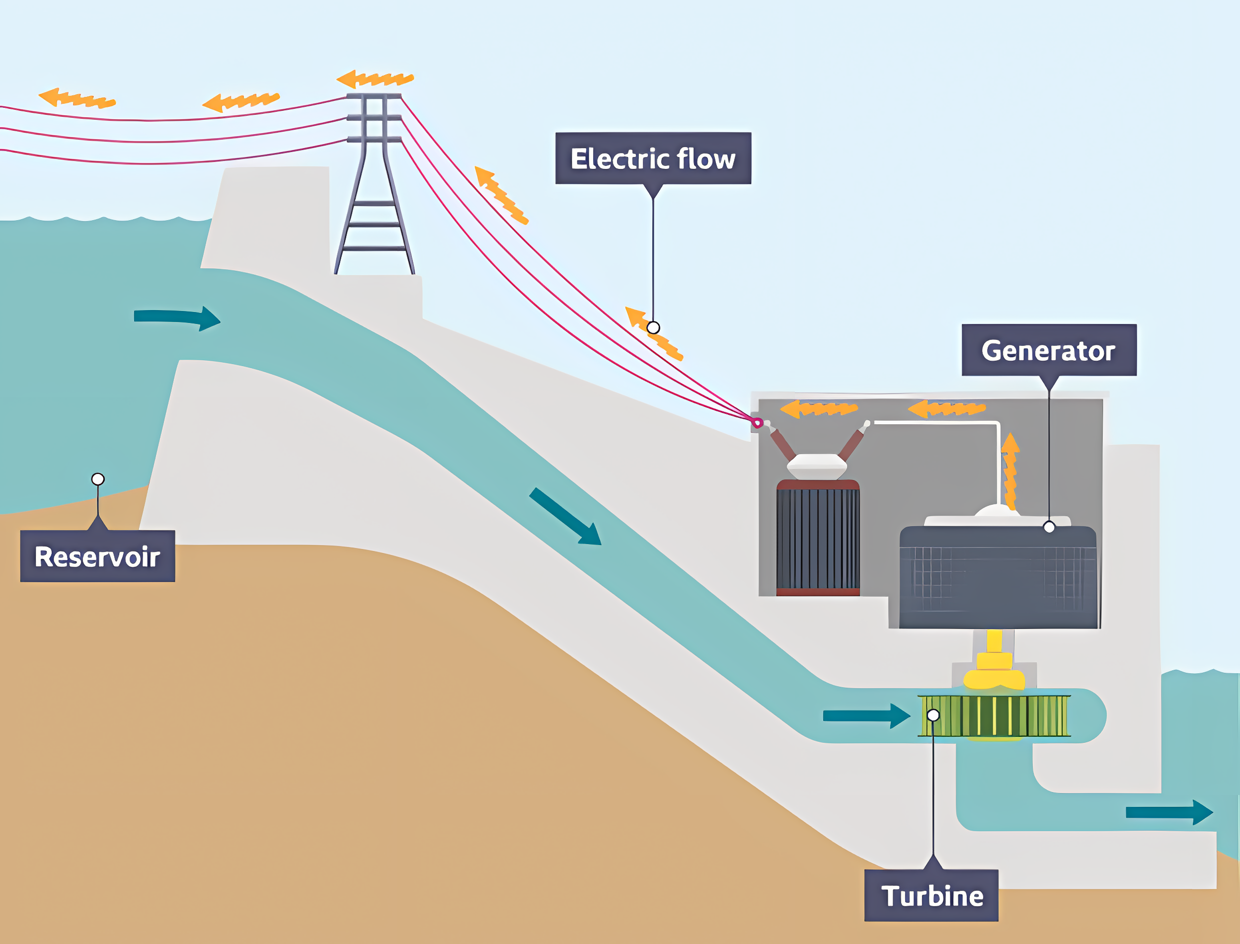 <p>Generates power through water falling through a turbine, from the top of a hill to the bottom.</p>