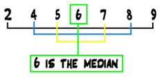 <p>the middle score in a distribution; half the scores are above it and half are below it.</p>