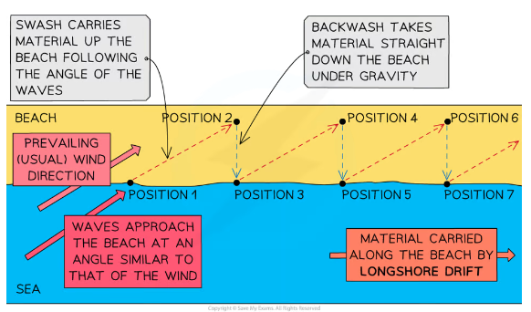 <ul><li><p><mark data-color="green">Waves approach the beach at an angle</mark> (typically <mark data-color="green">&lt;90</mark>) due to the <mark data-color="green">prevailing wind</mark></p></li><li><p>As the<mark data-color="green"> waves hit the shore,</mark> they <mark data-color="green">carry sediment </mark>(e.g. sand &amp; pebbles) <mark data-color="green">up the beach </mark>in the <mark data-color="green">direction of prevailing wind</mark></p></li><li><p>The <mark data-color="green">swash </mark>is the <mark data-color="green">water the rushes up the beach after the wave break</mark>s and <mark data-color="green">moves sediment up</mark> &amp; <mark data-color="green">along </mark>the beach</p></li><li><p>Once the <mark data-color="green">swash loses energy,</mark> the <mark data-color="green">backwash</mark> <mark data-color="green">flows back down the beach</mark> under the influence of <mark data-color="green">gravity </mark>- carrying the<mark data-color="green"> material down the beach</mark> at <mark data-color="green">right angles</mark></p></li><li><p>The process of <mark data-color="green">swash &amp; backwash</mark> results in a <mark data-color="green">zig-zag movement </mark>of <mark data-color="green">sediment </mark>along the coast -<mark data-color="green"> longshore drift</mark></p></li></ul>