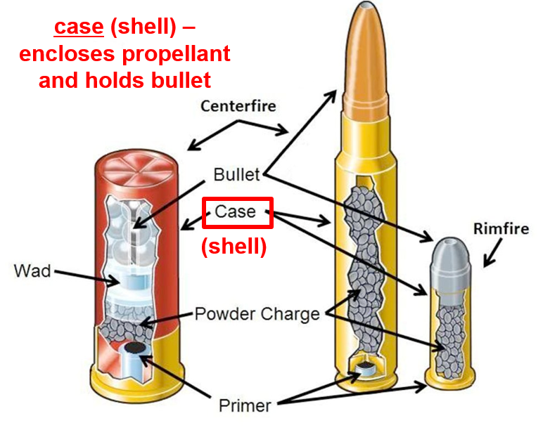 <p>the enclosure of the propellant and the bullet</p>