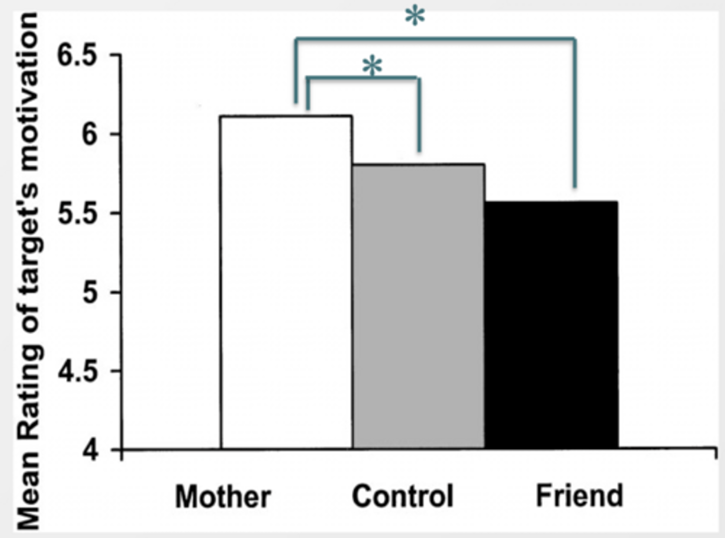 <p>- Thinking about mother increased accessibility of participants’ own goal with mother (i.e., wanting to make mom proud)</p><p>- Participants projected this goal onto Mark.</p><p>--> Evidence that relationship-specific goals can be automatically activated simply by thinking about that person.</p>