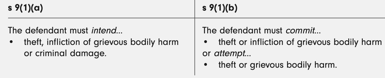<p>Yes. Two types.</p><p><strong>Differences:</strong></p><p><strong>(A) = </strong>Thoughts going through D’s head.</p><p><strong>(B) = </strong>D’s actions once inside property.</p><p>Little consistency on offences D must intend or carry out (see image).</p><p><strong>Similarities:</strong></p><p>Both require D to…</p><ul><li><p>Enter</p></li><li><p>A building (or part)</p></li><li><p>As a trespasser; and</p></li><li><p>Know or reckless to be trespasser.</p></li></ul><p></p><p></p><p><strong><u>NOTE</u></strong> - Burglary (B) occurs once <u>inside</u> property. Burglary (A) occurs when offender enters building. </p>