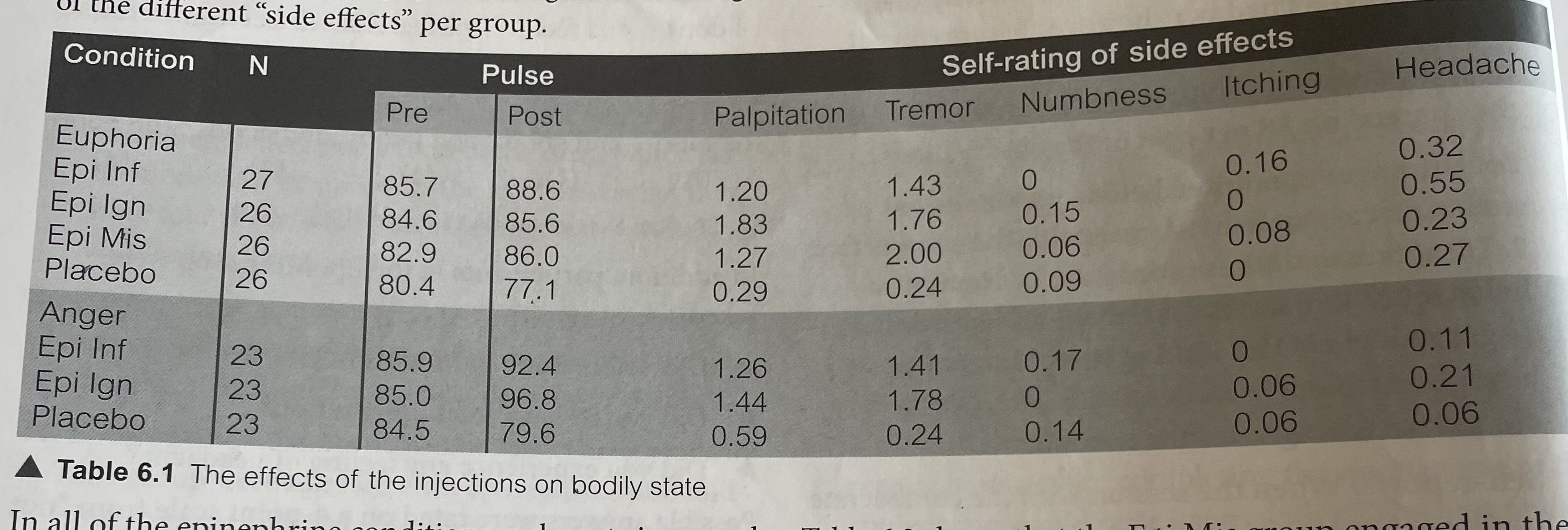 <p>In all of the epinephrine conditions, pulse rate increased as expected. Also, those in the epinephrine groups experienced more palpitations and tremors. For five participants it was clear that the epinephrine was having no effect whatsoever and, while their data is presented in Table 6.1, the statistical analyses below did not include them.</p><p>When comparing groups in terms of the self-reported emotions, the following main findings emerged:</p><ul><li><p>Participants in the Epi Inf group were significantly less euphoric than those in the Epi Mis group.</p></li><li><p>Participants in the Epi Inf group were significantly less euphoric than those in the Epi Ign group.</p></li><li><p>There was no difference between the placebo and the Epi Mis group on levels of euphoria</p></li></ul><p>In terms of behavioural indications of euphoria, Table 6.2 shows the average score on an activity index (how much participants engaged in euphoric behaviours) and the number of acts they initiated:</p><ul><li><p>Epi Inf:</p><ul><li><p>N=25</p></li><li><p>Activity index= 12.72</p></li><li><p>Mean number of acts initiated= .20</p></li></ul></li><li><p>Epi Ign:</p><ul><li><p>N=25</p></li><li><p>Activity index= 18.28</p></li><li><p>Mean number of acts initiated= .56</p></li></ul></li><li><p>Epi Mis:</p><ul><li><p>N=25</p></li><li><p>Activity index= 22.56</p></li><li><p>Mean number of acts initiated= .84</p></li></ul></li><li><p>Placebo:</p><ul><li><p>N=26</p></li><li><p>Activity index= 16.00</p></li><li><p>Mean number of acts initiated= .54</p></li></ul></li></ul><p>These results shows that the Epi Mis group engaged in the most activities and initiated more behaviours than participants in other groups. The only significant difference was between the Epi Mis and Epi Inf groups.</p><p>This could be taken as these participants choosing to use psychological or behavioural cues to regulate their behaviours.</p><p>Participants also self-rated their emotional state (for the euphoria conditions only). Each participant generated a score in the following way. They subtracted the value of the point they checked on the irritation scale from the value of the point they checked on the happiness scale.</p><p>Therefore, the higher the score, the happier and better the participants reported themselves to be feeling:</p><ul><li><p>Epi Inf:</p><ul><li><p>N=25</p></li><li><p>Self-report scales: 0.98</p></li></ul></li><li><p>Epi Ign:</p><ul><li><p>N=25</p></li><li><p>Self-report scales: 1.78</p></li></ul></li><li><p>Epi Mis:</p><ul><li><p>N=28</p></li><li><p>Self-report scales: 1.90</p></li></ul></li><li><p>Placebo:</p><ul><li><p>N=26</p></li><li><p>Self report scales: 1.61</p></li></ul></li></ul>