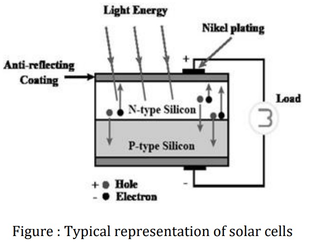 <ul><li><p>A typical silicon solar cell consists of n-type material (phosphorus doped silicon) and a p-type (boron doped silicon) material made of silicon.</p></li><li><p>In the fabrication of device, these n-type and p-type materials are joined to form a p-n junction.</p></li><li><p>On top of n- type <span style="color: red;">connecting front electrodes</span> are placed. The <span style="color: red;">metal back contact</span> is attached to p-type layer.</p></li><li><p>An <span style="color: red;">antireflective coating</span> is filled in between the front electrodes to avoid the reflection of sunlight.</p></li><li><p>Finally p-type and n-type layers are joined externally to the circuit.</p></li><li><p>The complete solar cells are <span style="color: red;">sealed</span> to avoid the environmental contact.</p></li></ul><p></p>