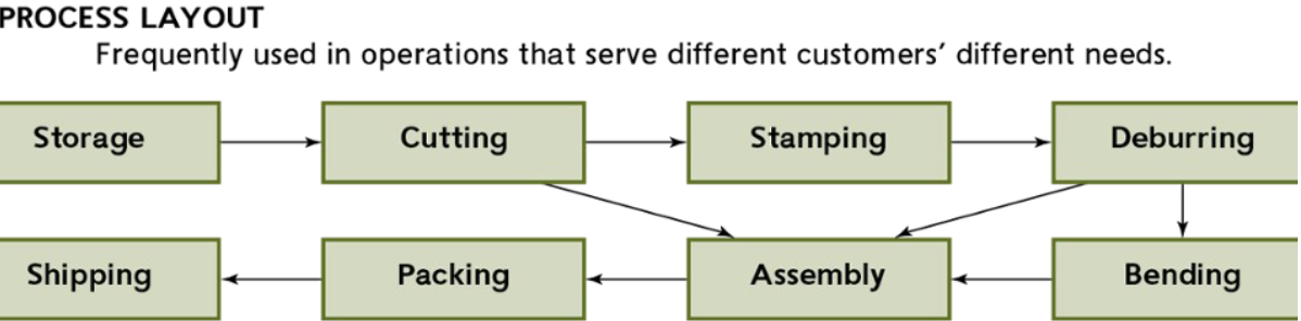 <p>frequently used in operations that serve different customers different needs</p>