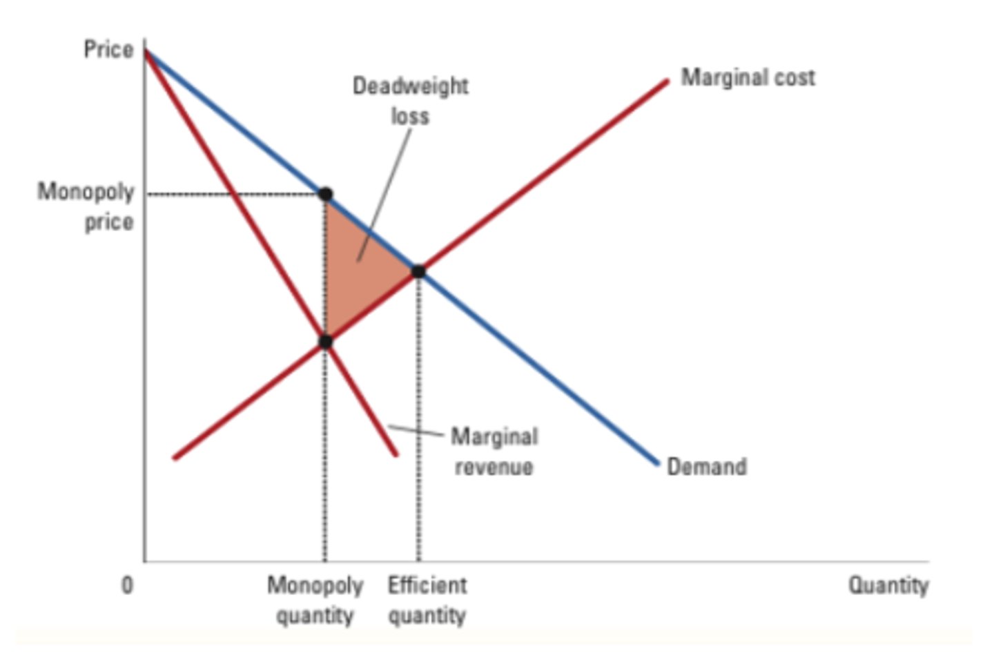 <p>Area on a graph below socially optimum level. for example monopoly's produce at MR=MC which is below the socially optimum level at AR=MC=P.</p><p>Deadweight loss= area below socially optimum</p>
