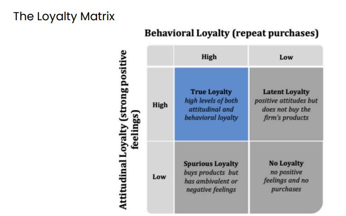 <ol><li><p class=""><strong>Sales growth</strong> – easier customer acquisition due to trust and reduced risk</p></li><li><p class=""><strong>Profit enhancement</strong> – allows <strong>price premiums</strong> or <strong>lower costs</strong></p></li><li><p class=""><strong>Loyalty effects</strong> – makes customers more loyal, forming a <strong>barrier to entry</strong></p></li></ol><p></p>
