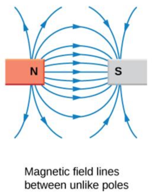 <p><em>Remember, magnetic field lines always go from North Pole to South Pole.</em></p>
