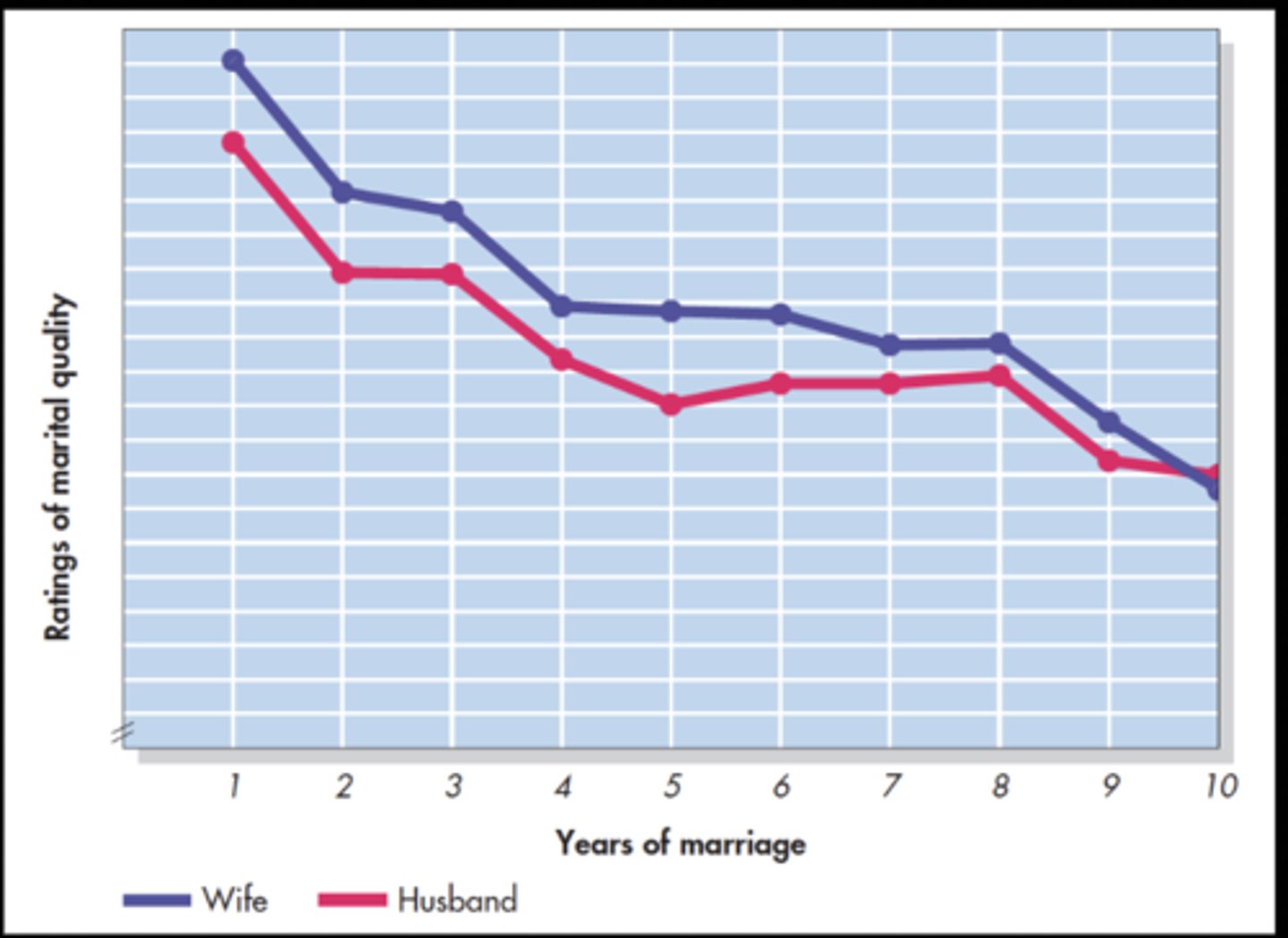 <p>goes down each year married</p>