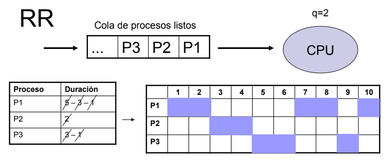 <p>A cada proceso, se le asigna un intervalo de tiempo llamado quantum, durante el que se le permitirá ejecutarse.</p><p>Si el proceso se bloquea o termina antes de expirar el quantum, la conmutación se hace en ese momento.</p>