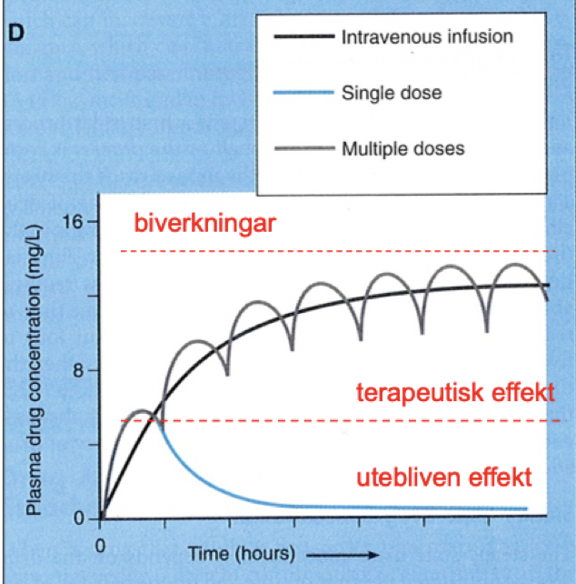 <p>Målsättningen är att patienten ska ha en jämn plasmakoncentration övertid som ka ligga inom det <strong>terapeutiska området</strong> (<strong>effekt</strong>). Annars får man biverkningar eller utebliven effekt.</p>